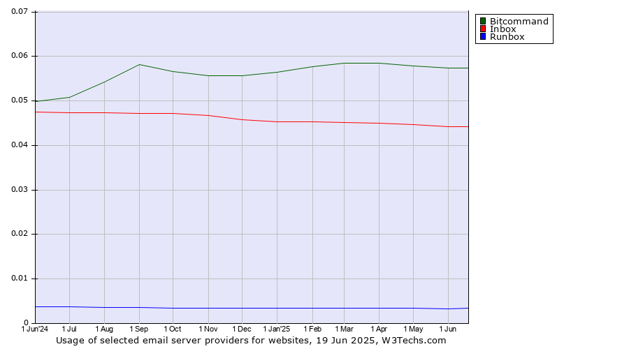 Historical trends in the usage of Bitcommand vs. Inbox vs. Runbox