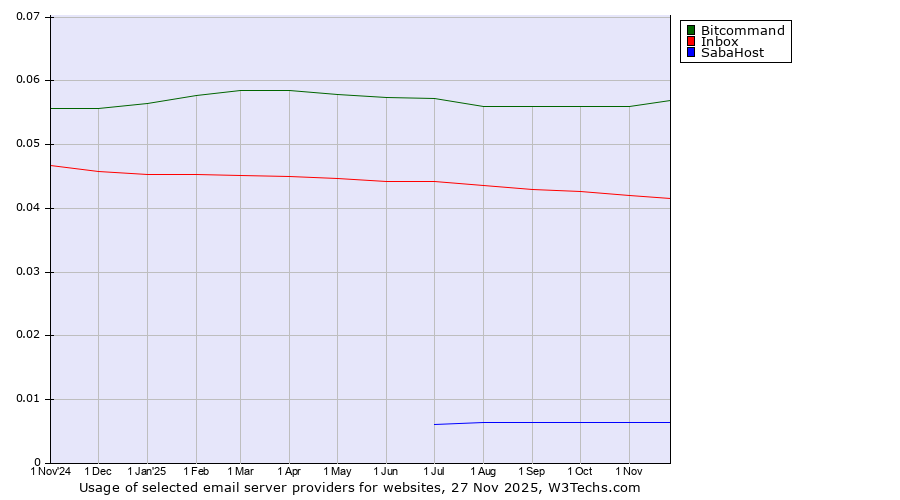 Historical trends in the usage of Bitcommand vs. Inbox vs. SabaHost