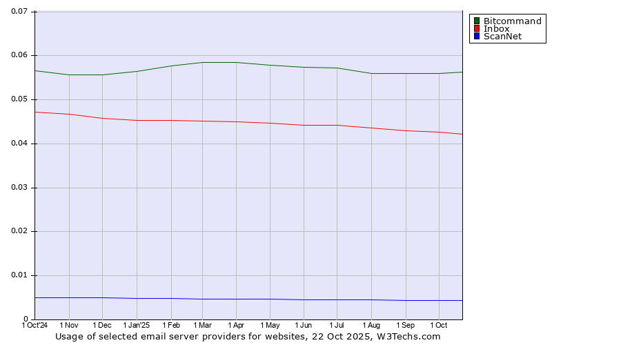 Historical trends in the usage of Bitcommand vs. Inbox vs. ScanNet