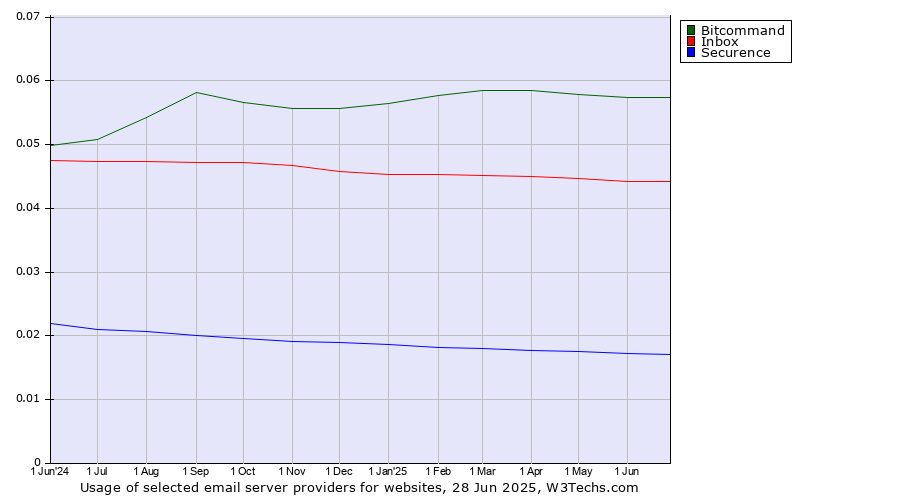 Historical trends in the usage of Bitcommand vs. Inbox vs. Securence