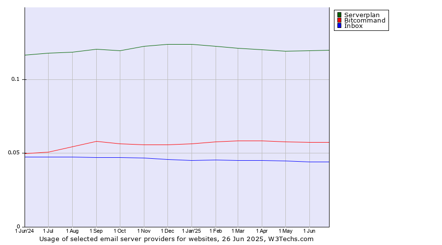 Historical trends in the usage of Serverplan vs. Bitcommand vs. Inbox