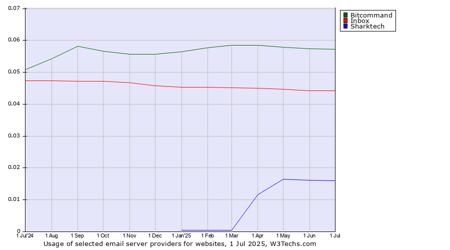 Historical trends in the usage of Bitcommand vs. Inbox vs. Sharktech