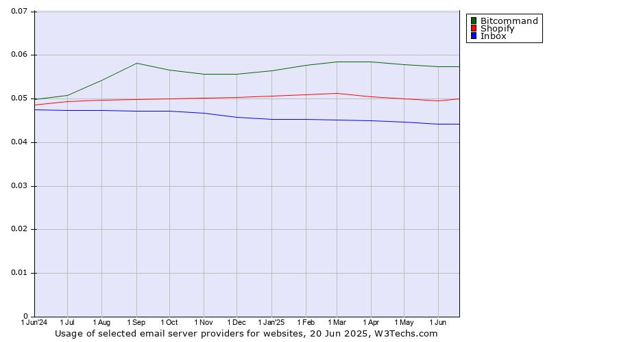 Historical trends in the usage of Bitcommand vs. Shopify vs. Inbox
