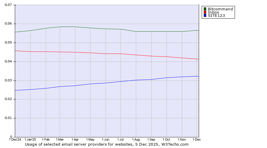 Historical trends in the usage of Bitcommand vs. Inbox vs. SITE123