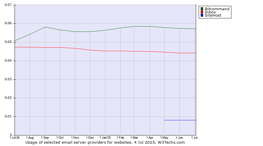 Historical trends in the usage of Bitcommand vs. Inbox vs. SiteHost