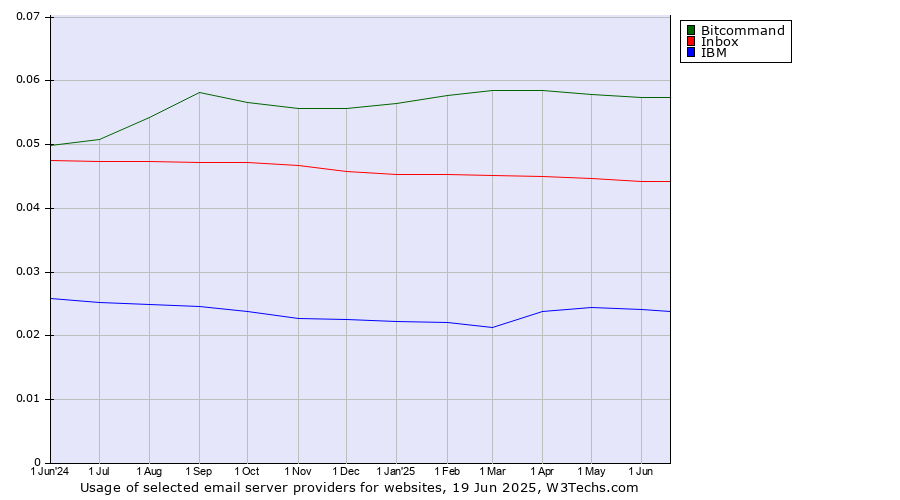 Historical trends in the usage of Bitcommand vs. Inbox vs. IBM
