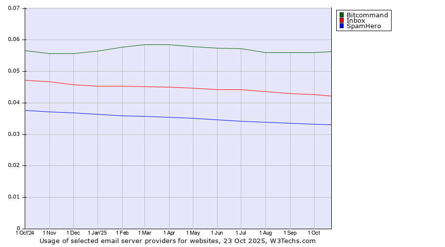 Historical trends in the usage of Bitcommand vs. Inbox vs. SpamHero