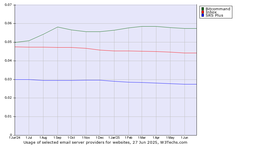 Historical trends in the usage of Bitcommand vs. Inbox vs. SRS Plus