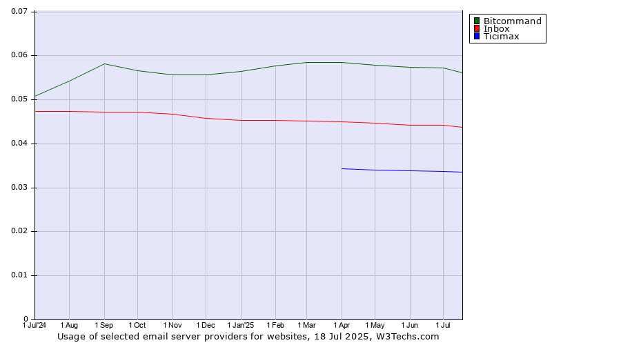 Historical trends in the usage of Bitcommand vs. Inbox vs. Ticimax