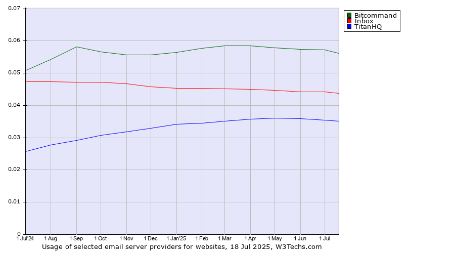 Historical trends in the usage of Bitcommand vs. Inbox vs. TitanHQ