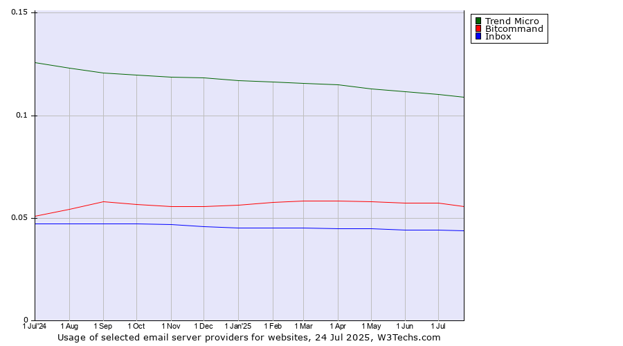 Historical trends in the usage of Trend Micro vs. Bitcommand vs. Inbox