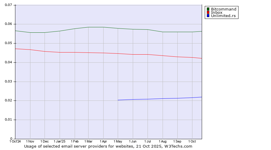 Historical trends in the usage of Bitcommand vs. Inbox vs. Unlimited.rs