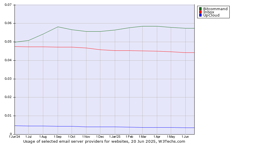 Historical trends in the usage of Bitcommand vs. Inbox vs. UpCloud