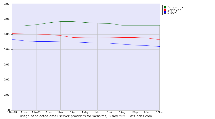 Historical trends in the usage of Bitcommand vs. Veridyen vs. Inbox