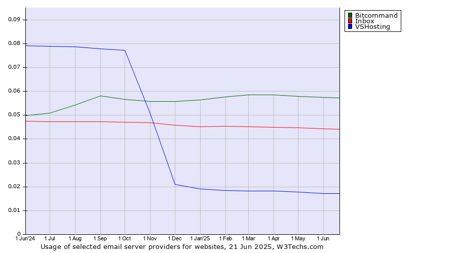 Historical trends in the usage of Bitcommand vs. Inbox vs. VSHosting