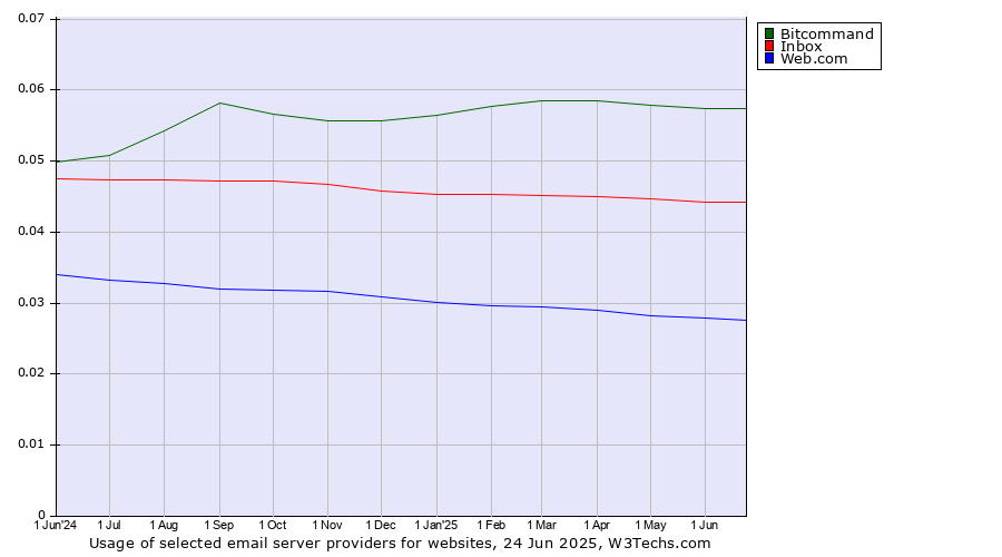 Historical trends in the usage of Bitcommand vs. Inbox vs. Web.com