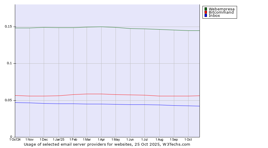 Historical trends in the usage of Webempresa vs. Bitcommand vs. Inbox