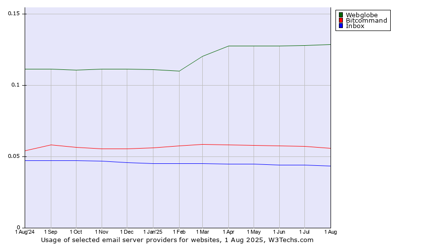 Historical trends in the usage of Webglobe vs. Bitcommand vs. Inbox