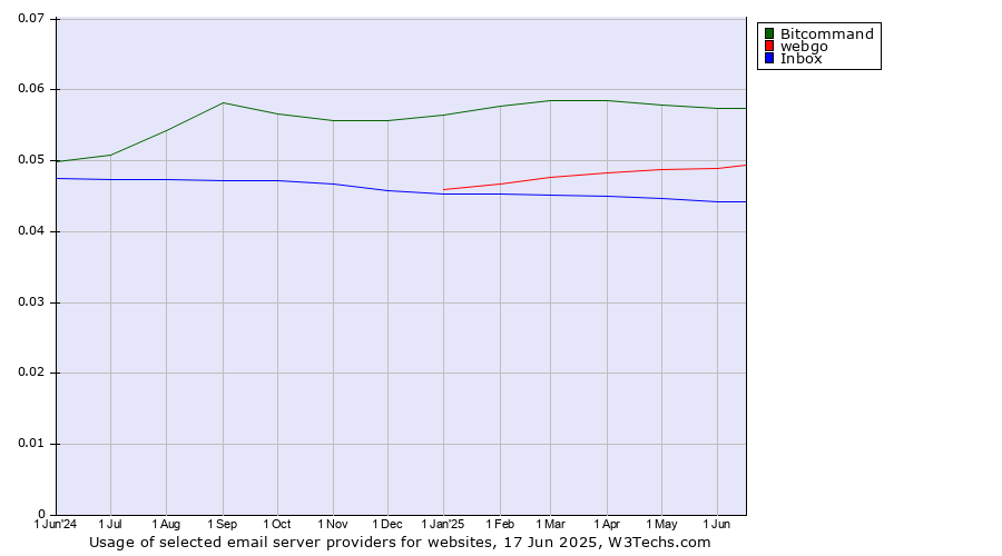 Historical trends in the usage of Bitcommand vs. webgo vs. Inbox