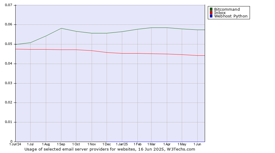 Historical trends in the usage of Bitcommand vs. Inbox vs. Webhost Python