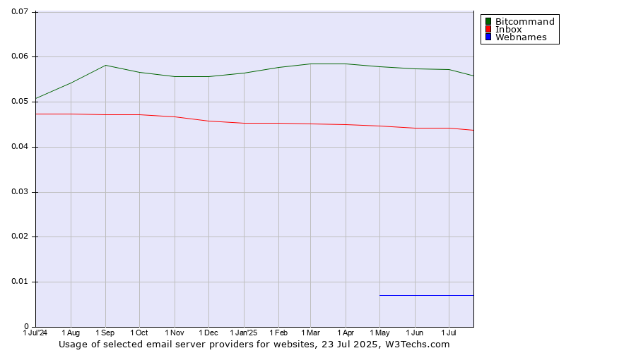 Historical trends in the usage of Bitcommand vs. Inbox vs. Webnames