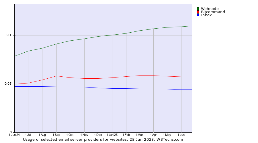 Historical trends in the usage of Webnode vs. Bitcommand vs. Inbox