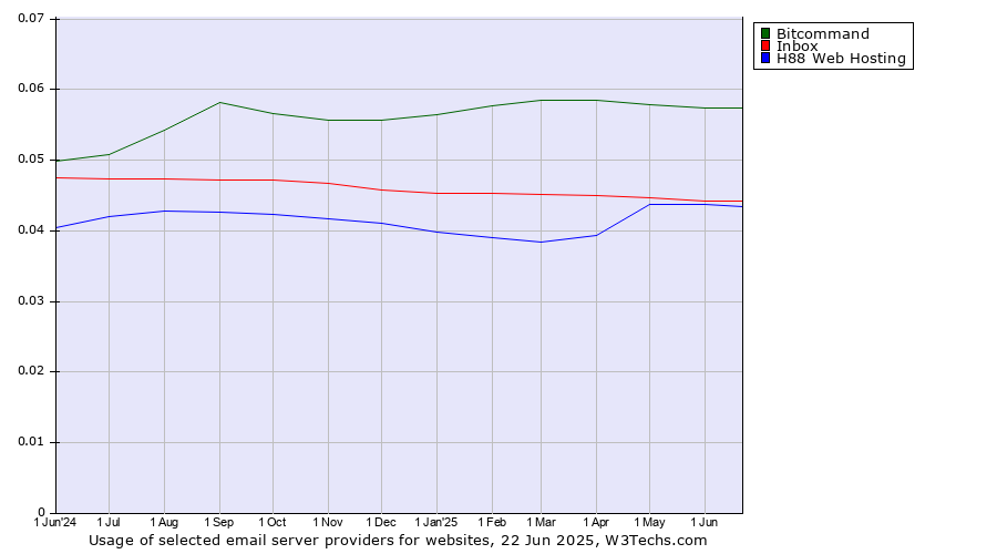 Historical trends in the usage of Bitcommand vs. Inbox vs. H88 Web Hosting