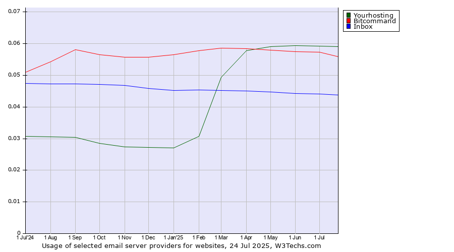 Historical trends in the usage of Yourhosting vs. Bitcommand vs. Inbox