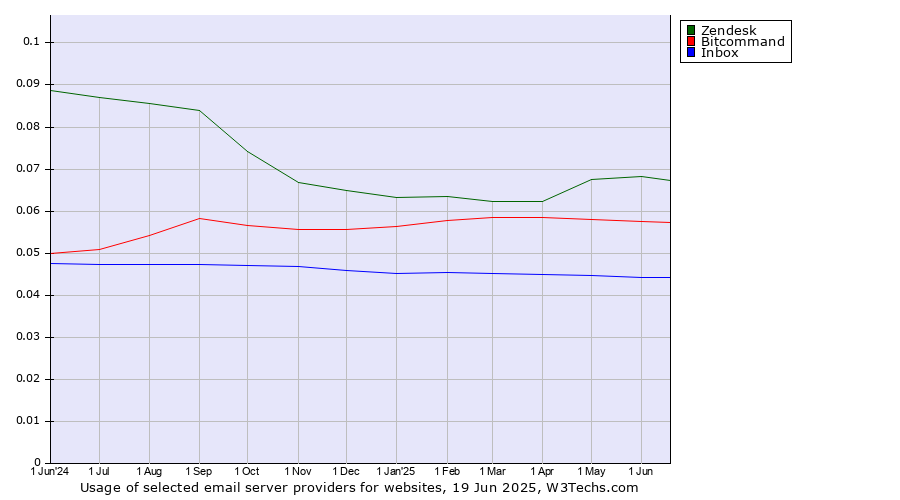 Historical trends in the usage of Zendesk vs. Bitcommand vs. Inbox