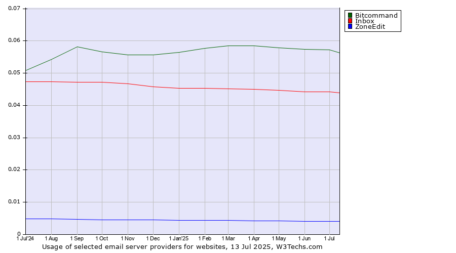 Historical trends in the usage of Bitcommand vs. Inbox vs. ZoneEdit