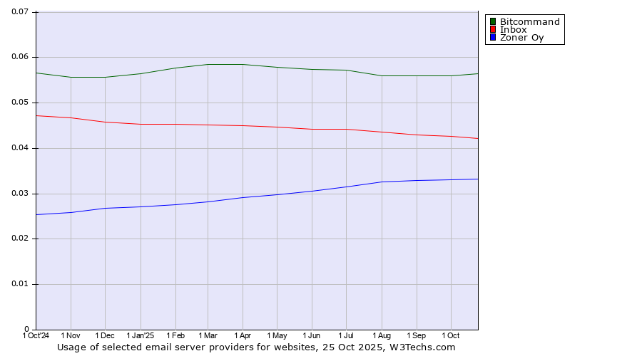 Historical trends in the usage of Bitcommand vs. Inbox vs. Zoner Oy