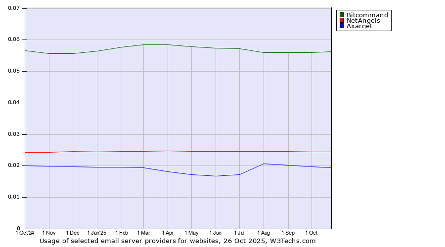 Historical trends in the usage of Bitcommand vs. NetAngels vs. Axarnet