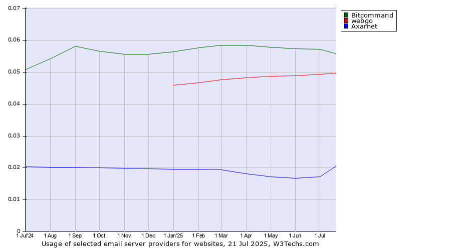 Historical trends in the usage of Bitcommand vs. webgo vs. Axarnet