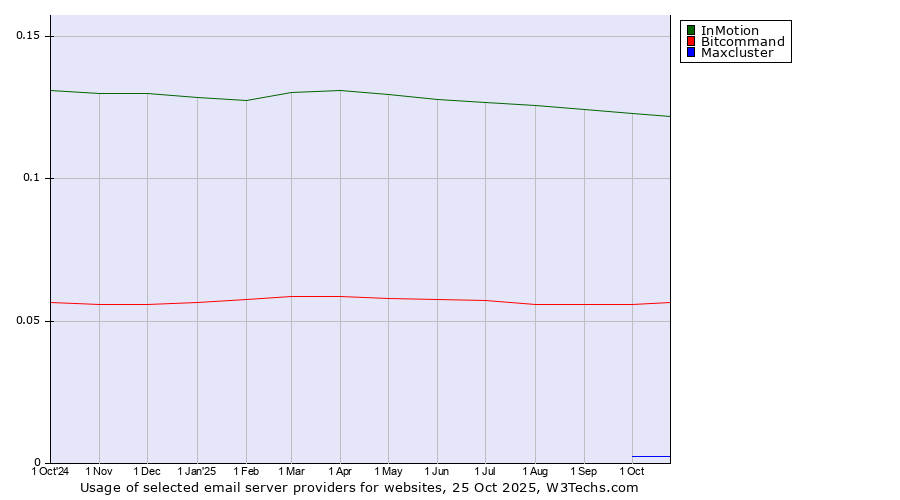 Historical trends in the usage of InMotion vs. Bitcommand vs. Maxcluster