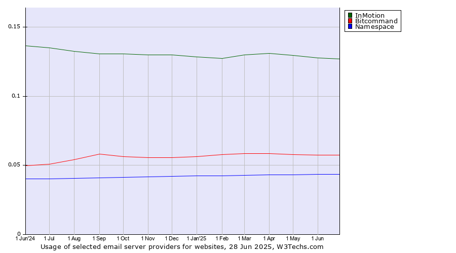 Historical trends in the usage of InMotion vs. Bitcommand vs. Namespace