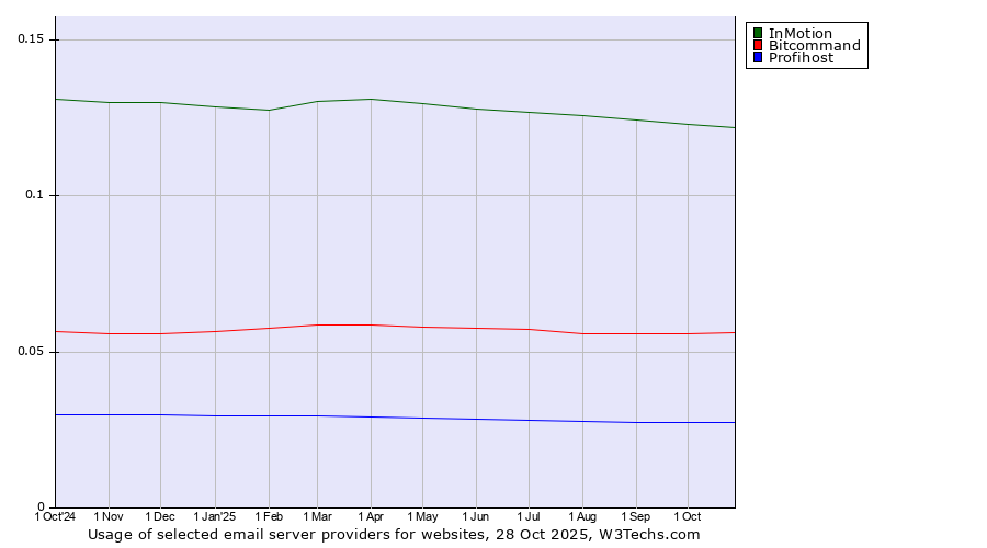 Historical trends in the usage of InMotion vs. Bitcommand vs. Profihost