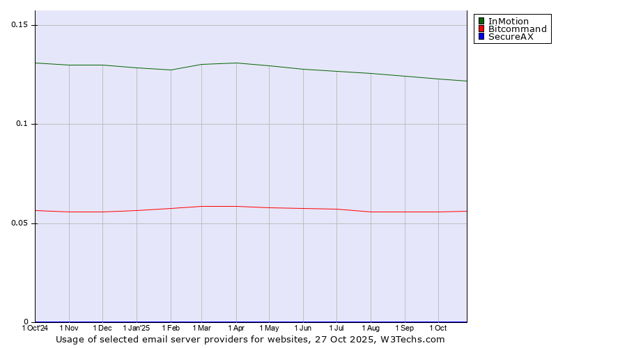 Historical trends in the usage of InMotion vs. Bitcommand vs. SecureAX