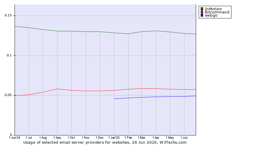 Historical trends in the usage of InMotion vs. Bitcommand vs. webgo