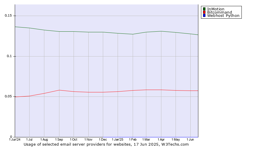 Historical trends in the usage of InMotion vs. Bitcommand vs. Webhost Python