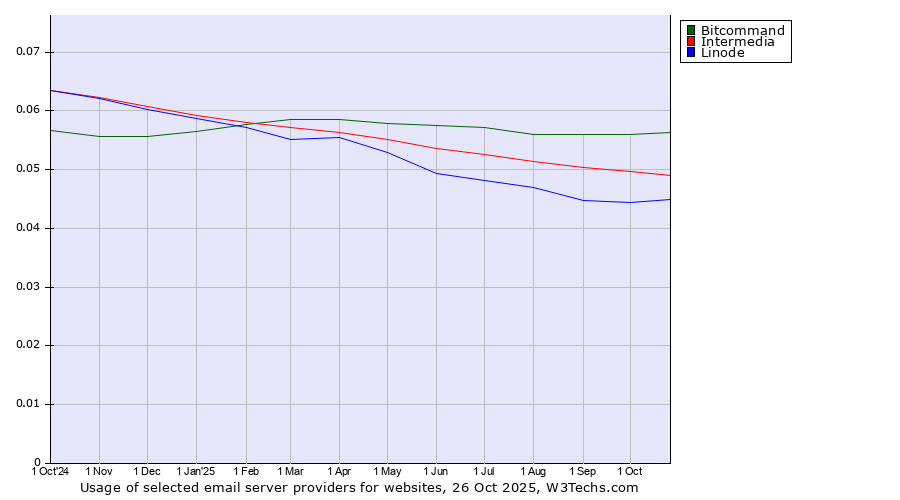 Historical trends in the usage of Bitcommand vs. Intermedia vs. Linode