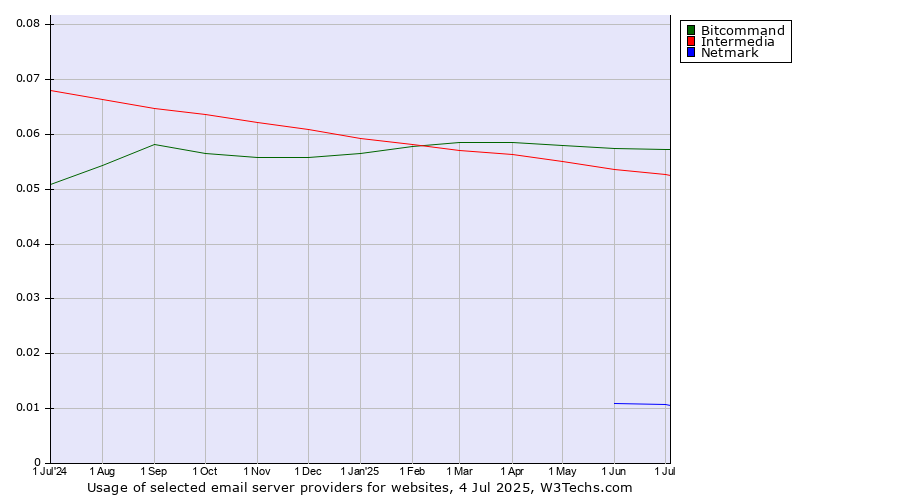 Historical trends in the usage of Bitcommand vs. Intermedia vs. Netmark