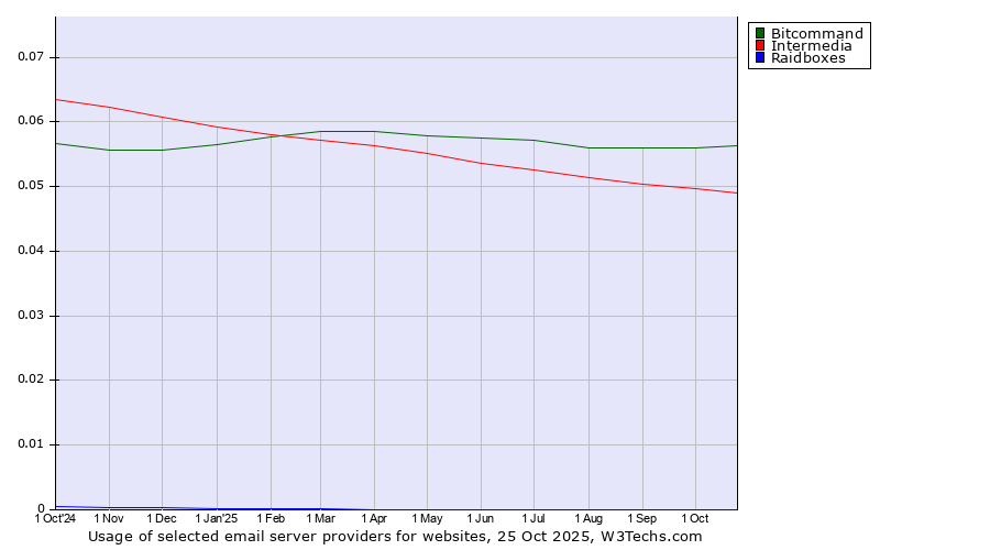 Historical trends in the usage of Bitcommand vs. Intermedia vs. Raidboxes