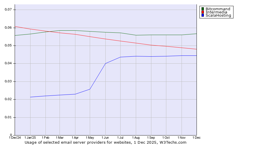 Historical trends in the usage of Bitcommand vs. Intermedia vs. ScalaHosting