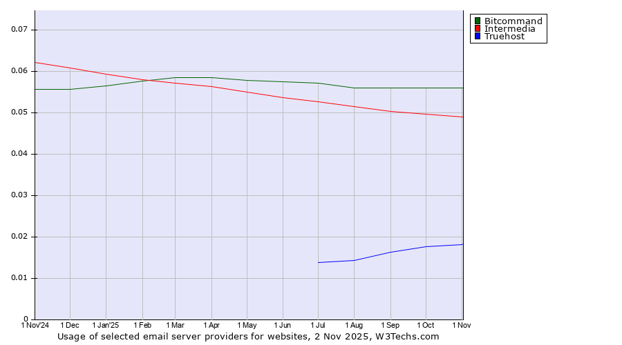 Historical trends in the usage of Bitcommand vs. Intermedia vs. Truehost