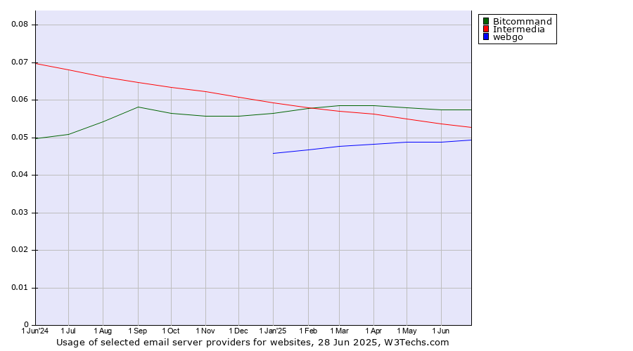 Historical trends in the usage of Bitcommand vs. Intermedia vs. webgo