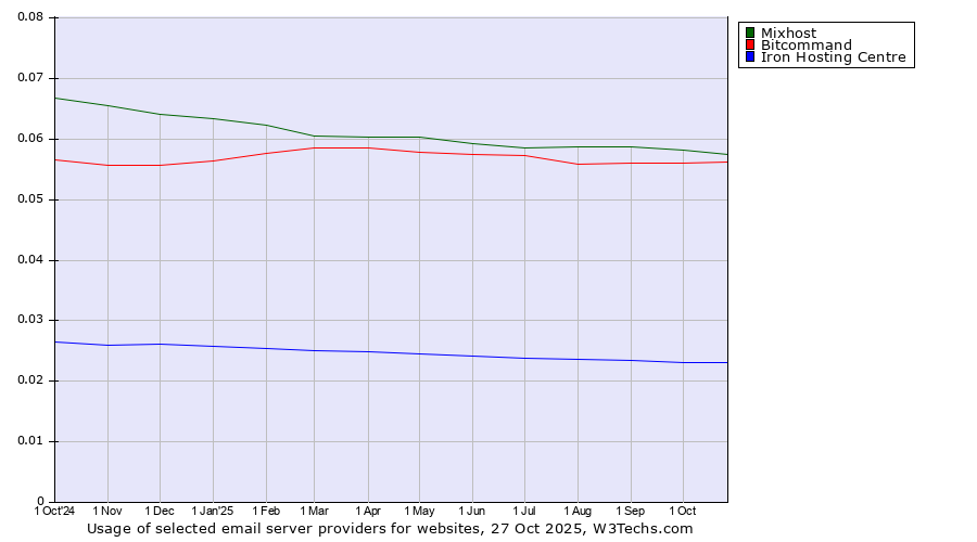 Historical trends in the usage of Mixhost vs. Bitcommand vs. Iron Hosting Centre