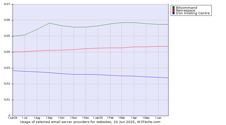 Historical trends in the usage of Bitcommand vs. Namespace vs. Iron Hosting Centre