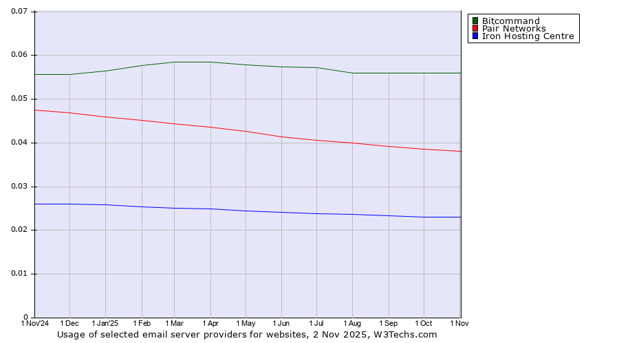 Historical trends in the usage of Bitcommand vs. Pair Networks vs. Iron Hosting Centre