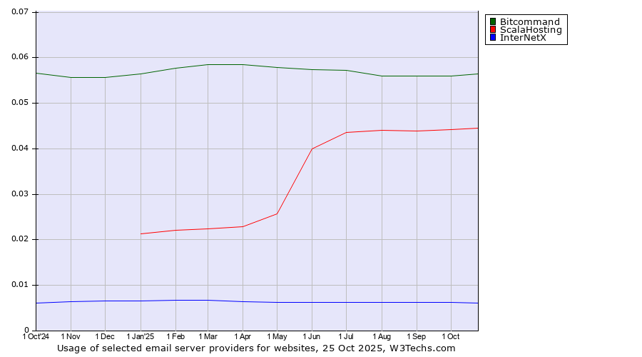 Historical trends in the usage of Bitcommand vs. ScalaHosting vs. InterNetX
