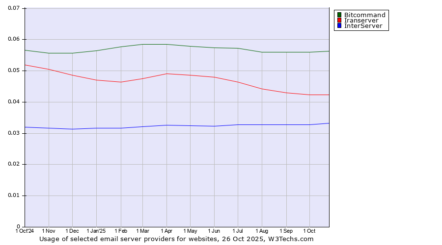 Historical trends in the usage of Bitcommand vs. Iranserver vs. InterServer